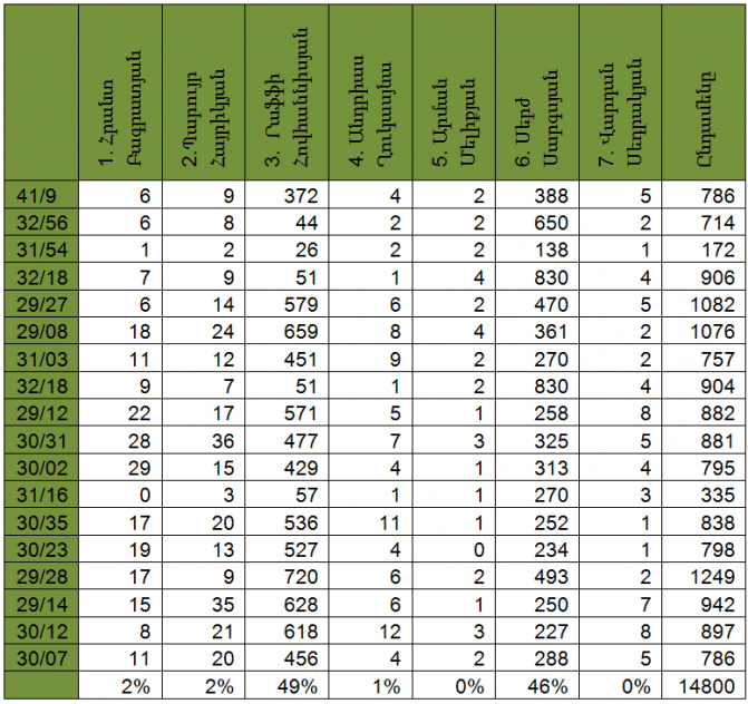 49% Րաֆֆի Հովհաննիսյանին, 46%`Սերժ Սարգսյանին. Նախնական արդյունքներ Լոռու և Տավուշի մարզերից